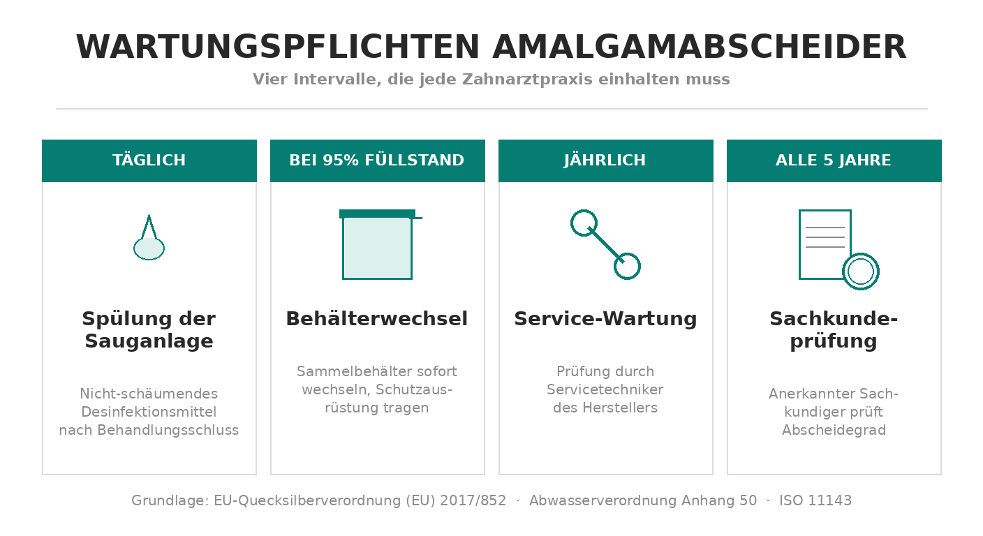 Infografik: die vier zentralen Wartungs- und Prüfintervalle für Amalgamabscheider in der Zahnarztpraxis